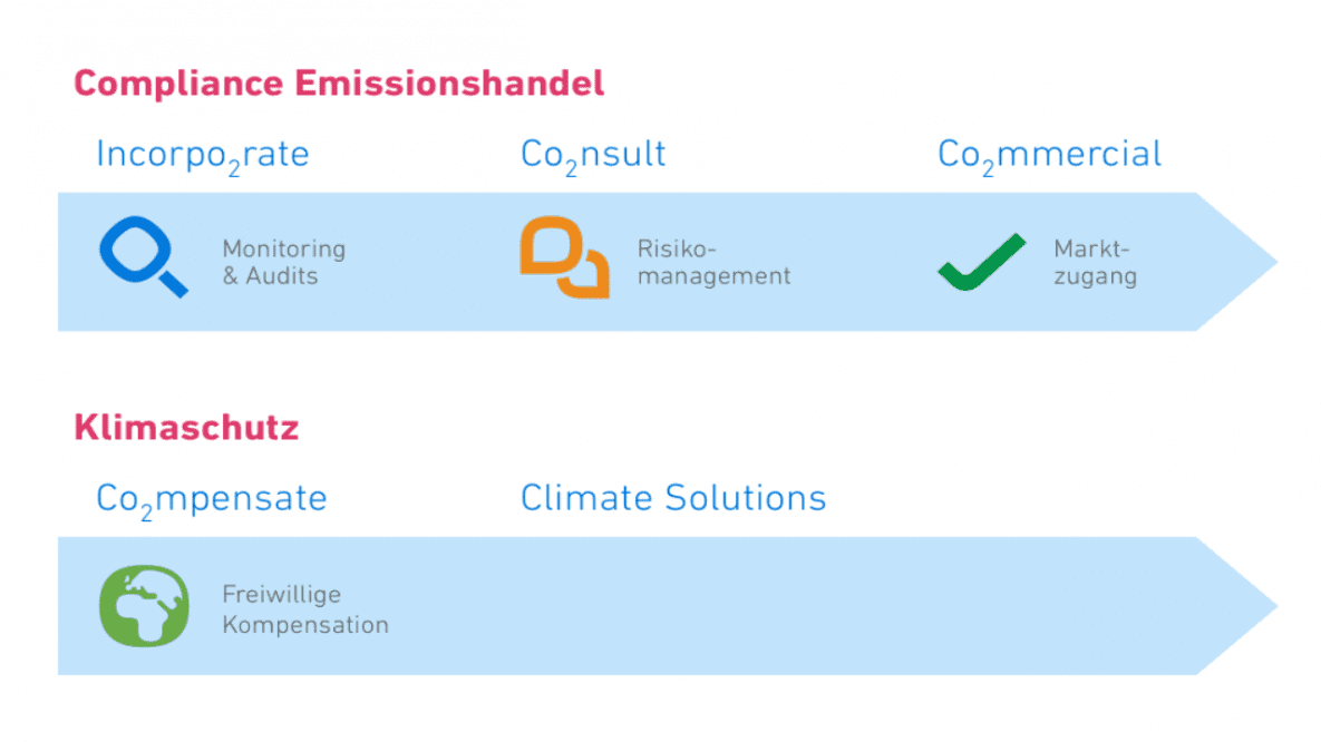 Energy Sales CO2 Management Image