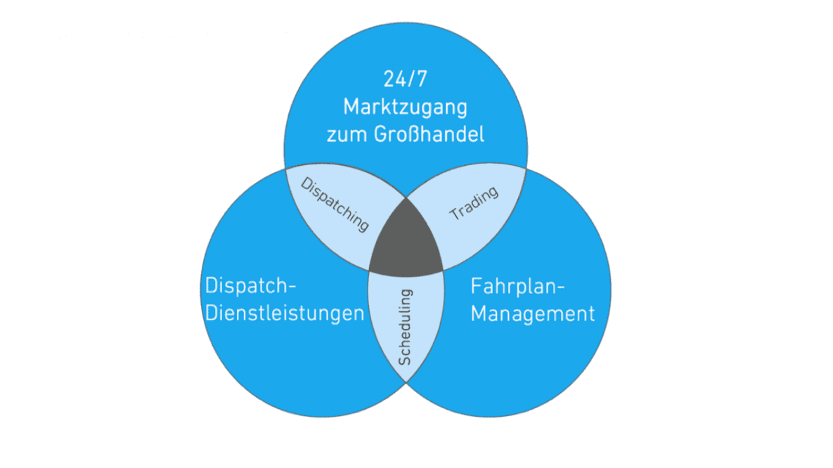 Energy Sales Day Ahead und Intraday Services