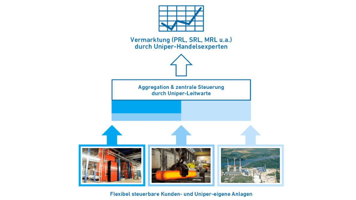 Image Energy Sales Uniper Flex Vermarktung