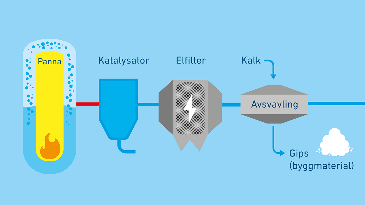 Effective flue gas cleaning in three steps