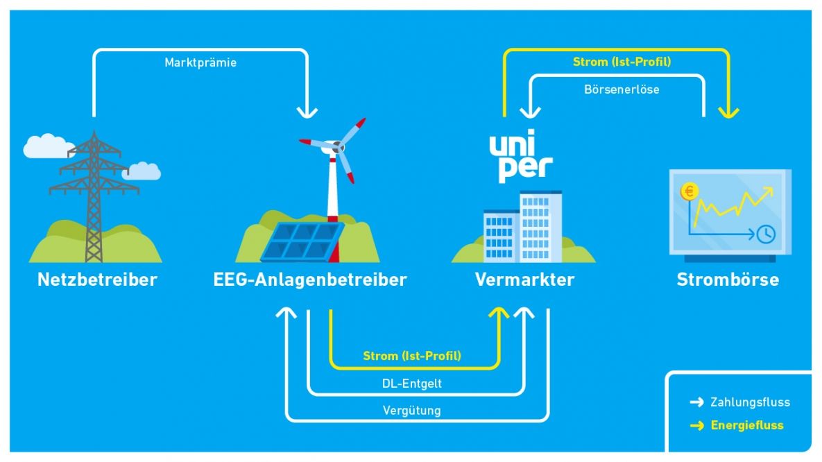 B2B-Solar- und Windstrom-Direktvermarktung