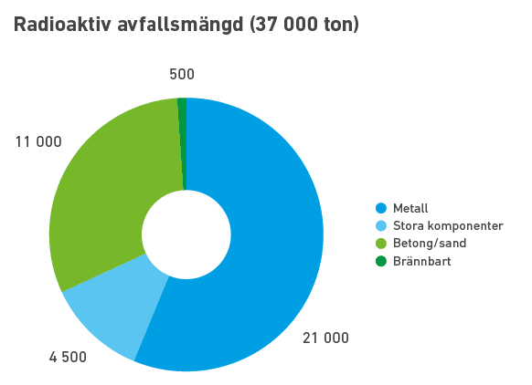 Radioaktivt avfall