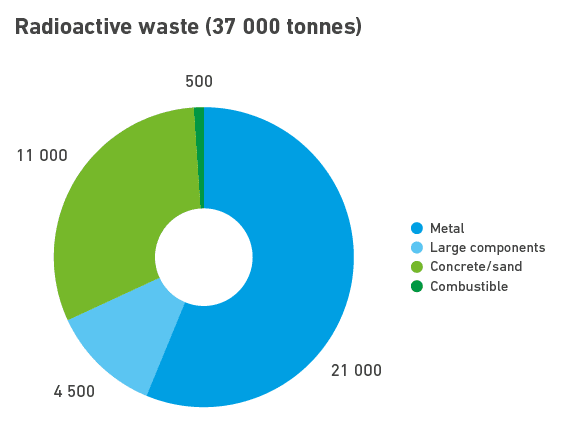 Radio active waste