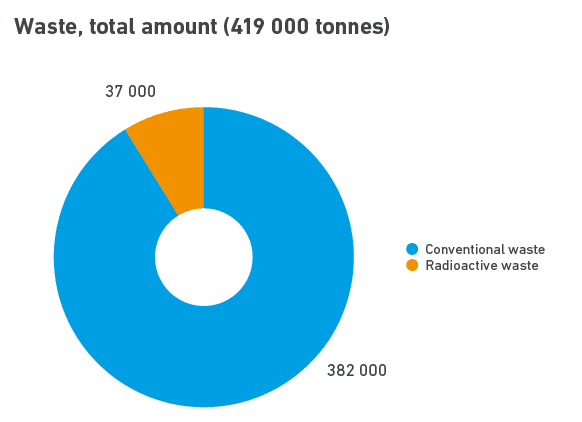Total waste