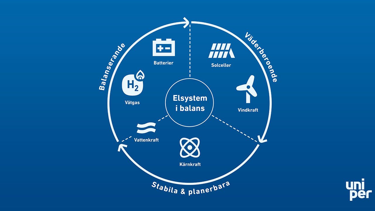Ett elsystem i balans