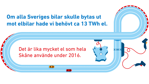 Illustration som visar elförbrukningen av elbilar jmf med elförbrukningen i Skåne