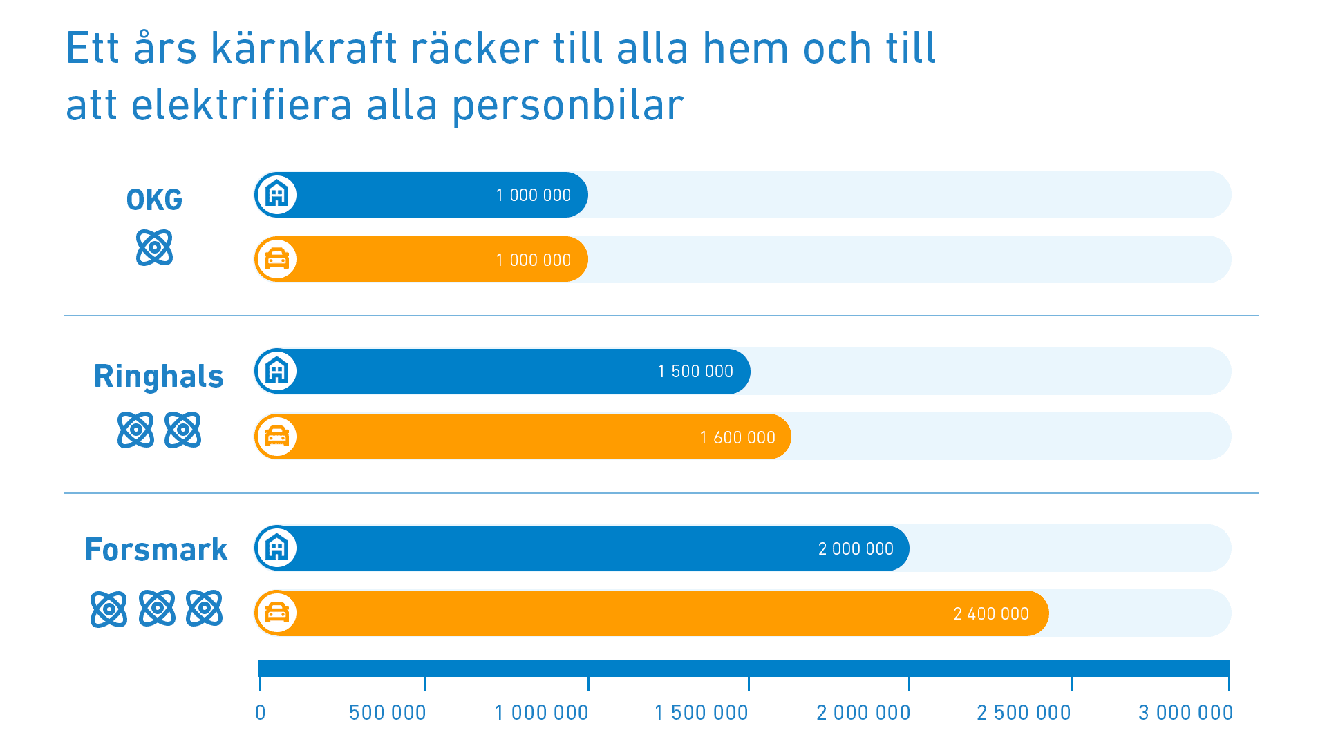 Ett års kärnkraft räcker till alla hem och elektrifiera alla personbilar