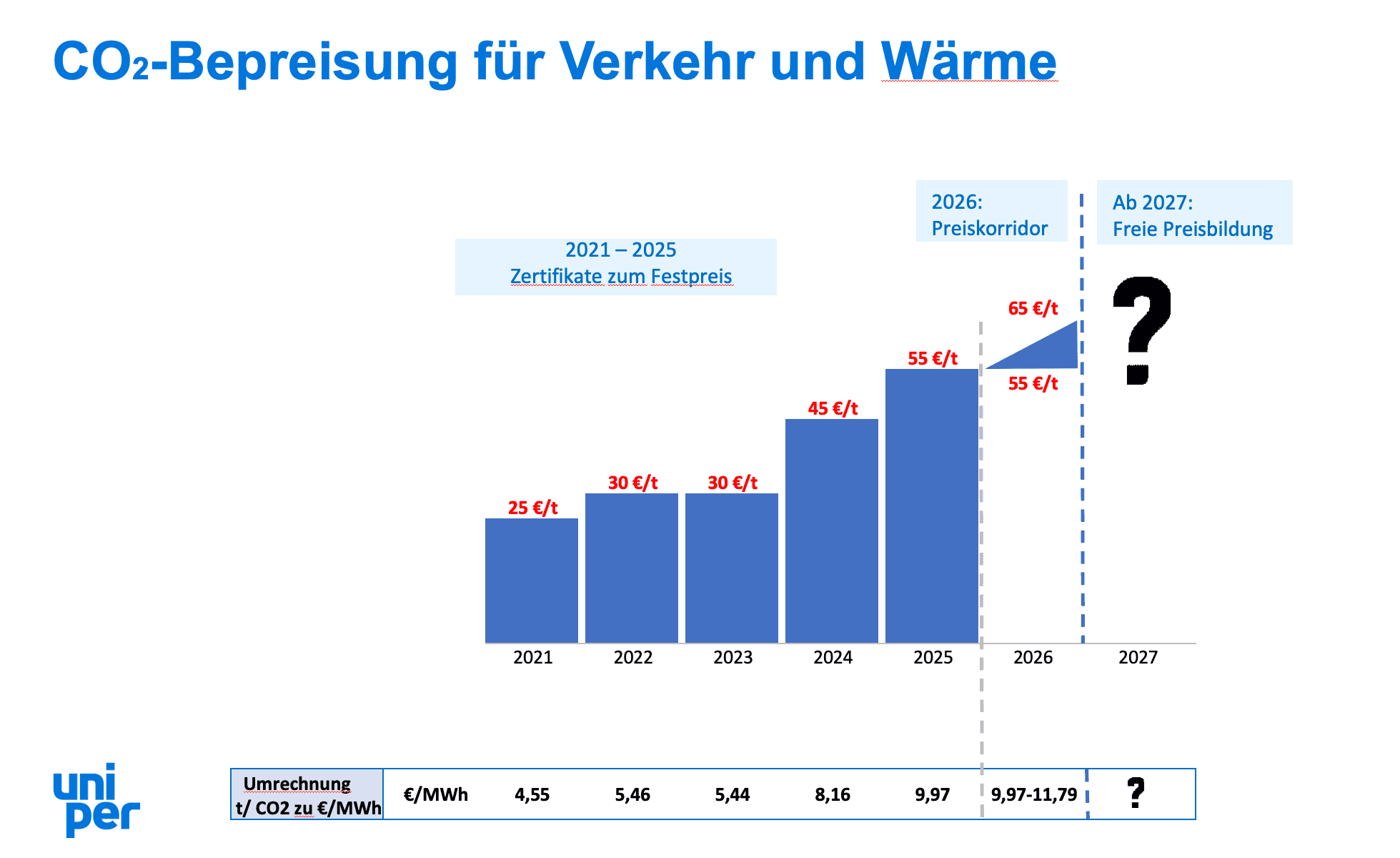 CO2-Bepreisung