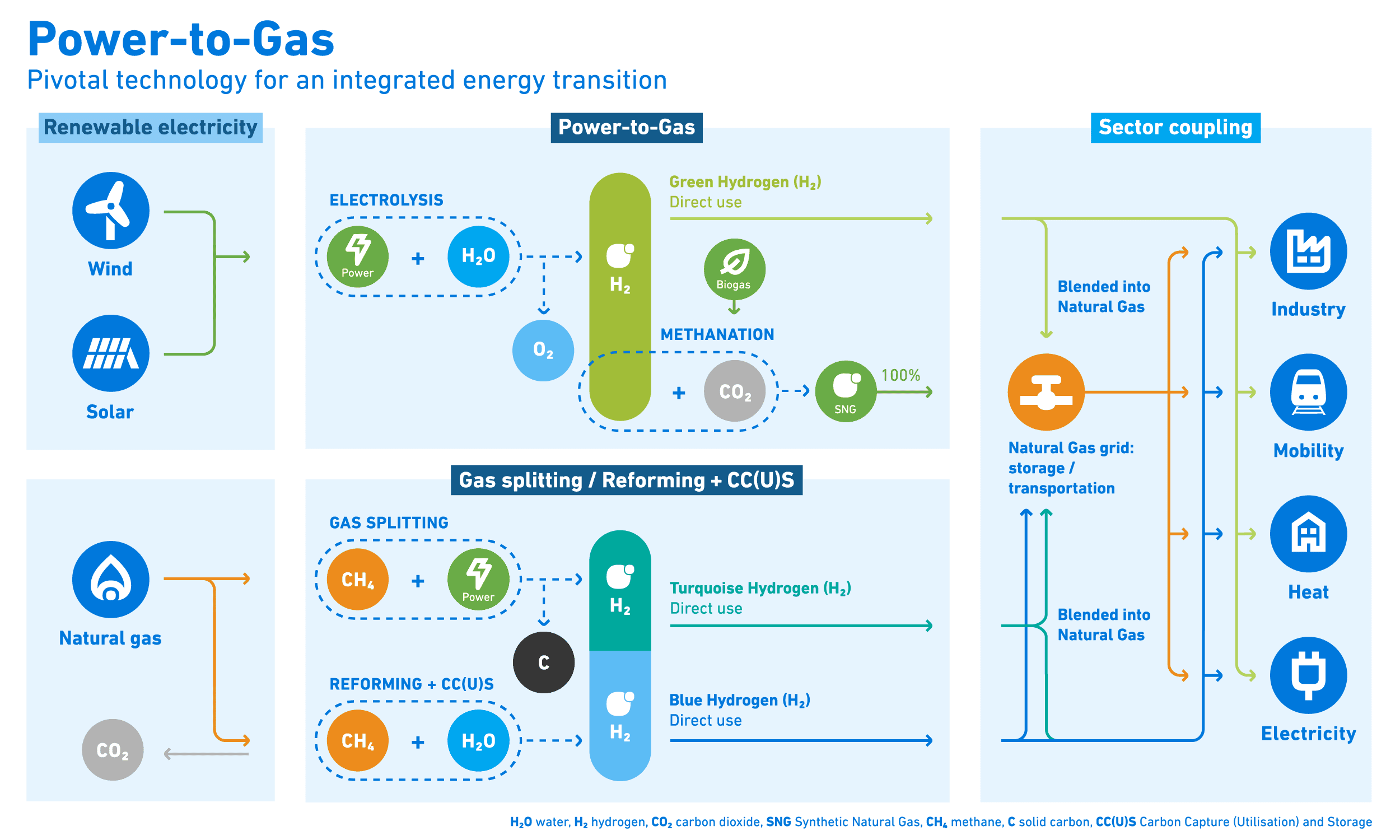 power-to-gas