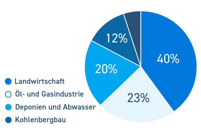Methan Emissionen Insgesamt