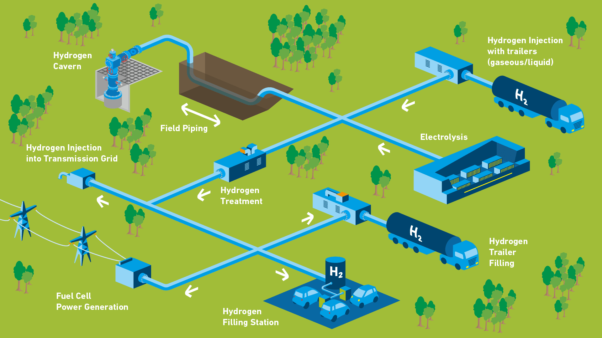 The surface facility