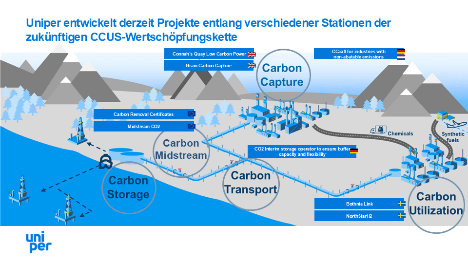 CCUS Projekt Grafik