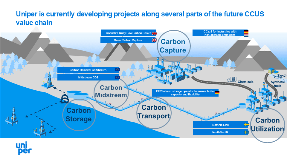 CCUS Projects