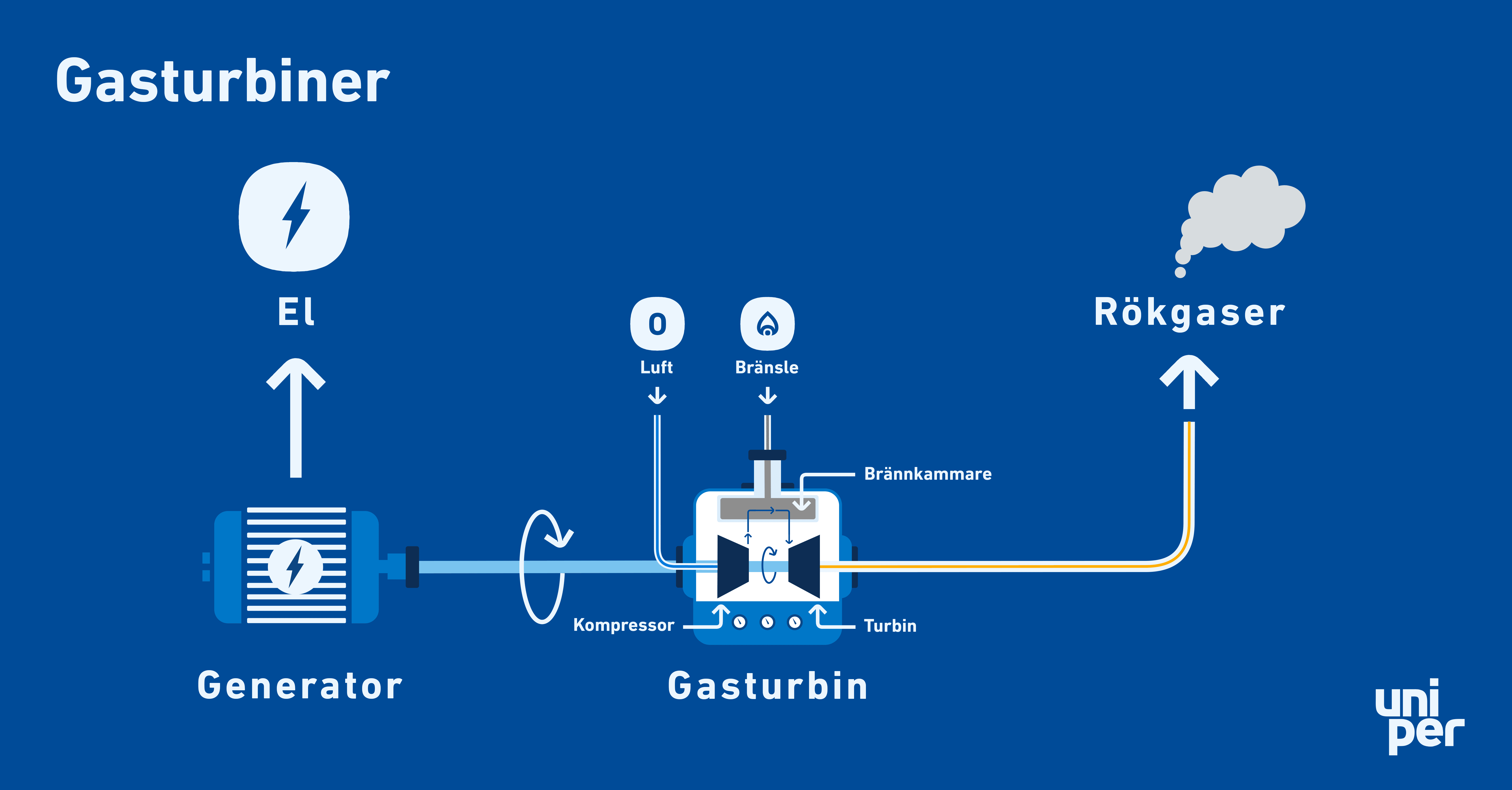 Så funkar en gasturbin | Uniper