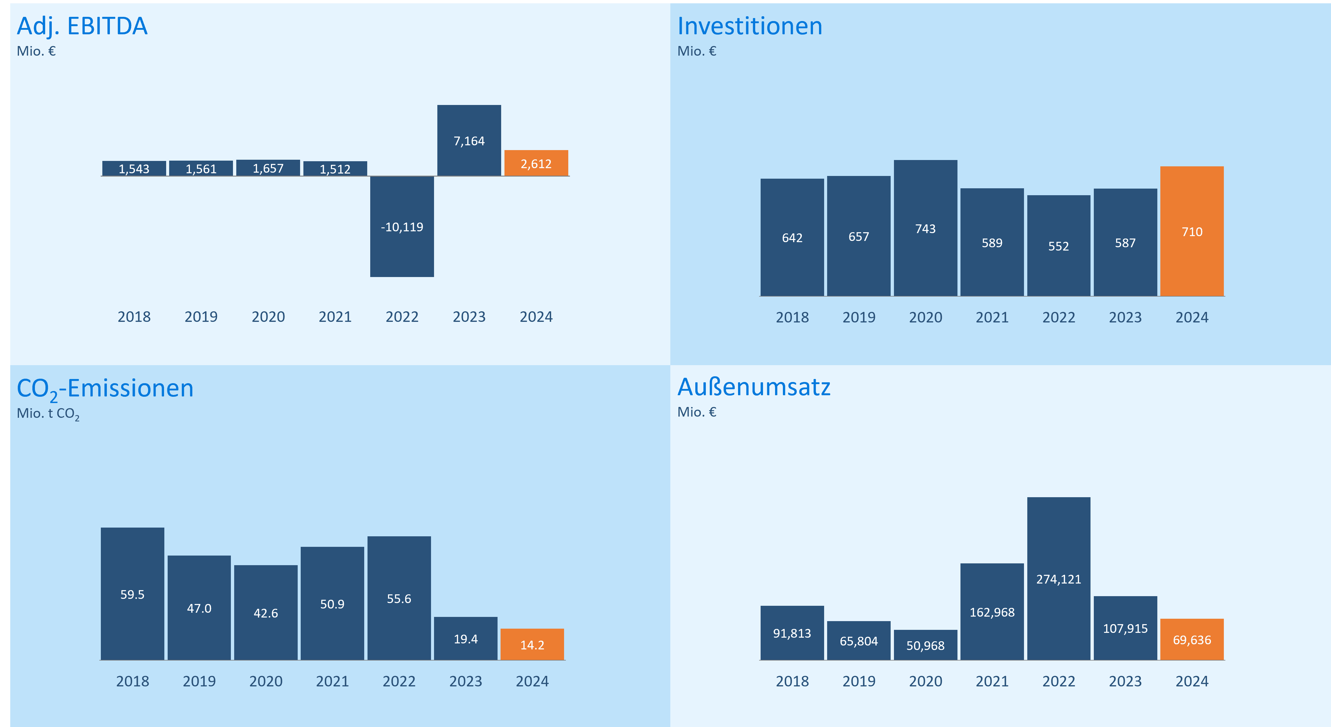 Die wichtigsten Finanzkennzahlen im Überblick