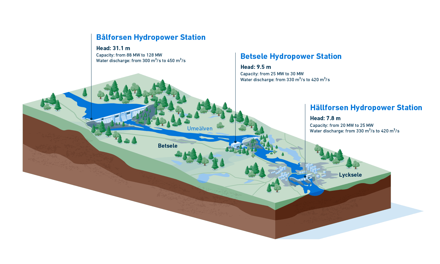 Modernising Uniper's power plants in the Ume River