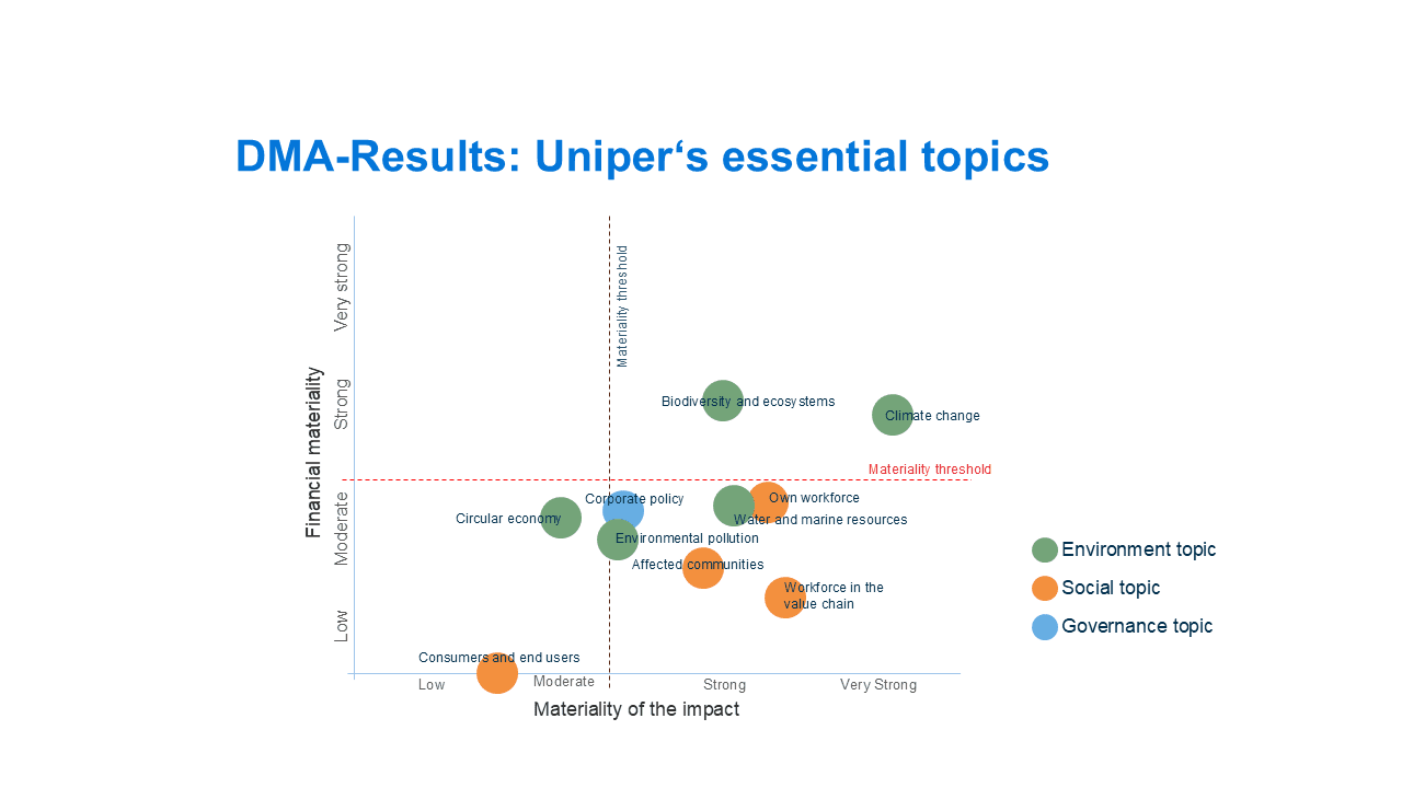 Bubble Chart of the DMA results 2025
