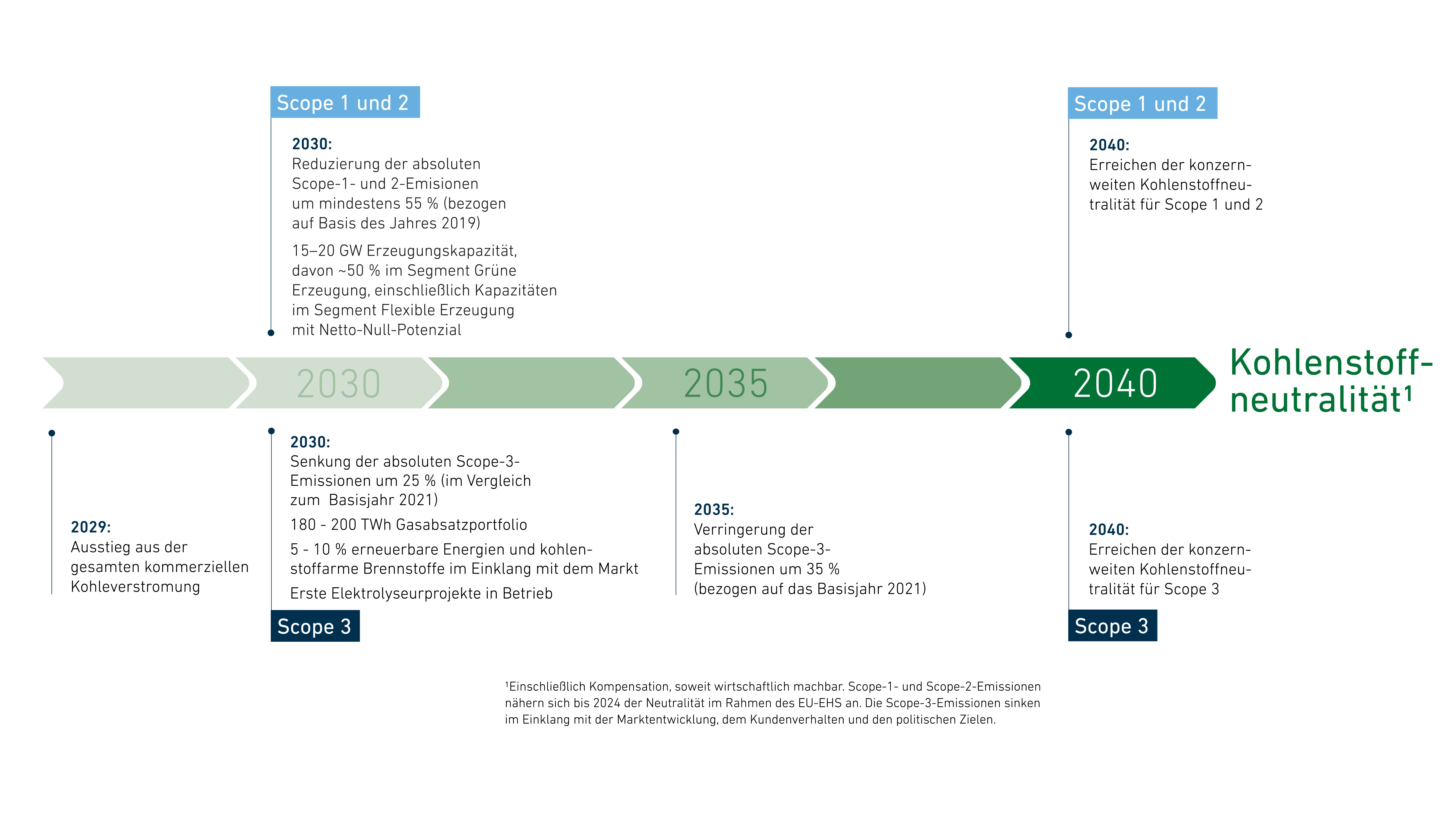 CTP Report Timeline Grafik