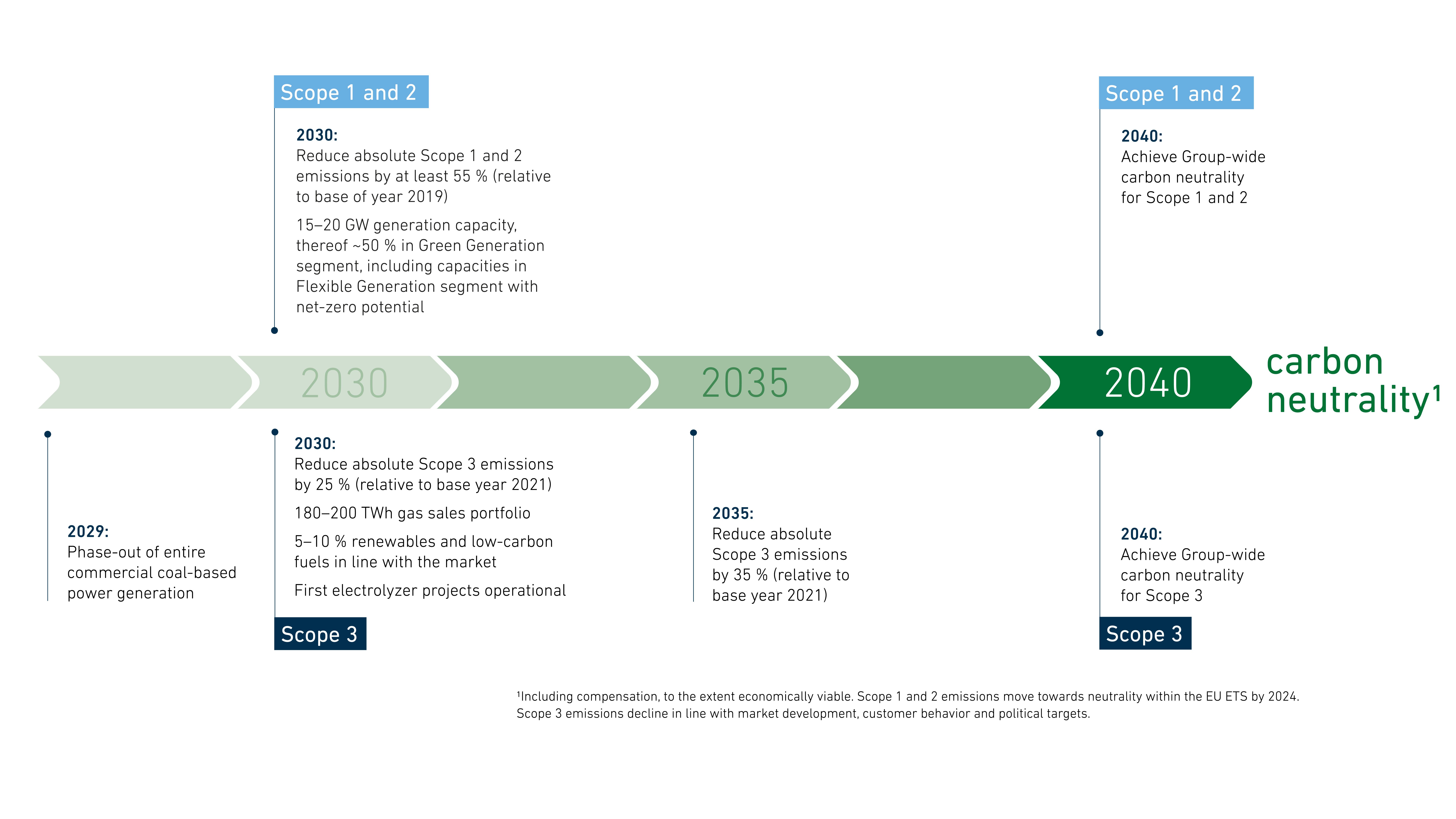 CTP Report timeline graphic