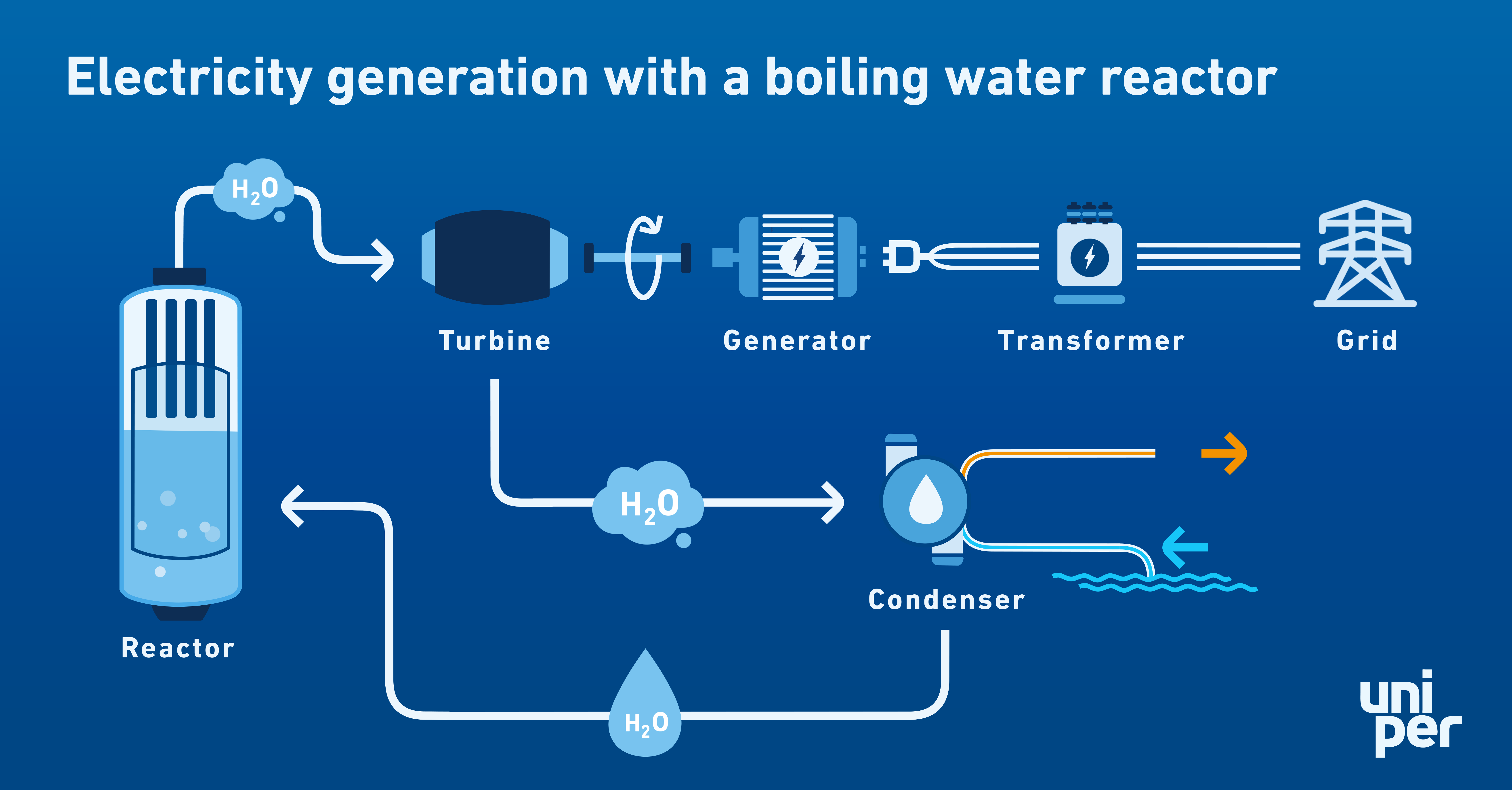 How a nuclear power plant works