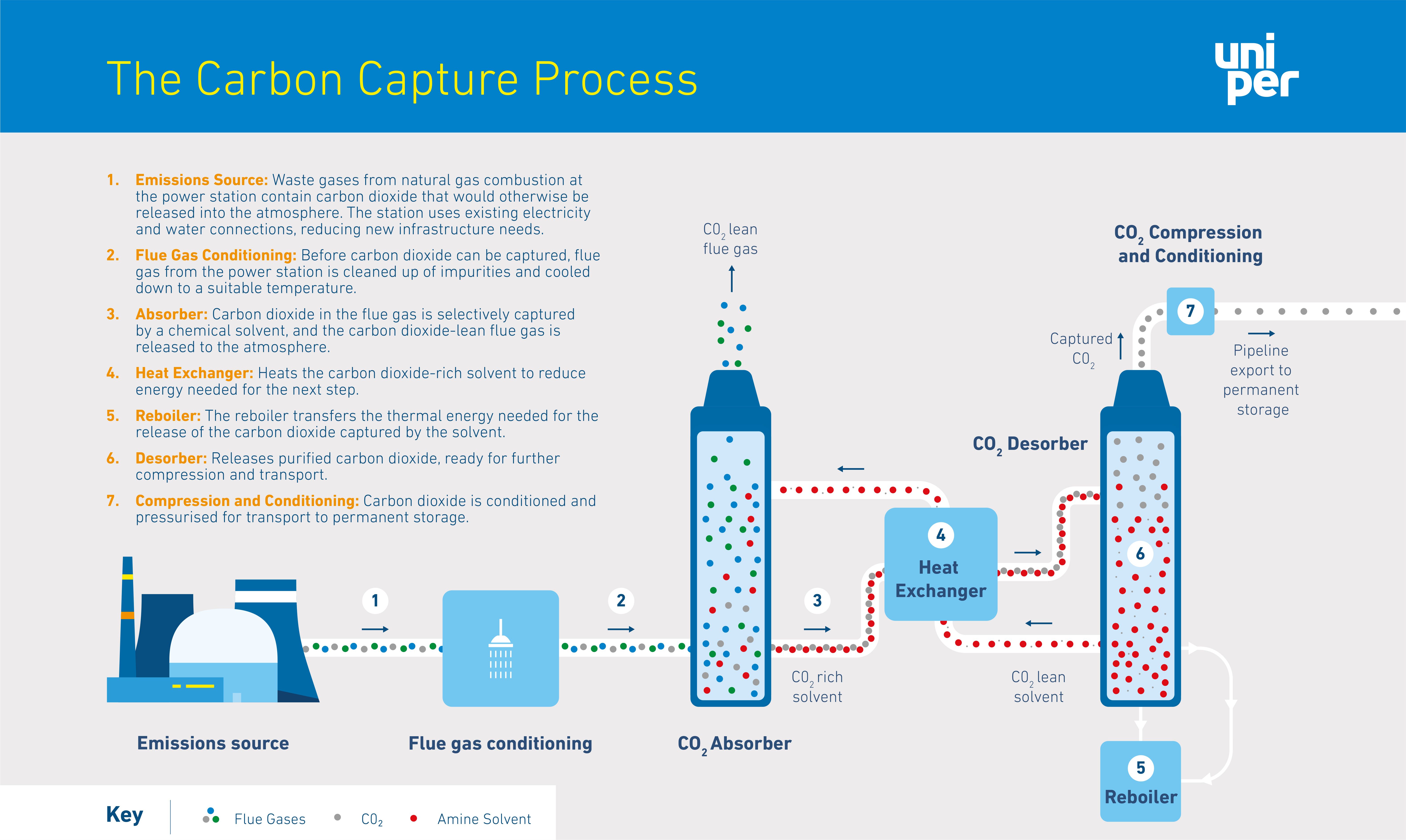 Carbon capture process