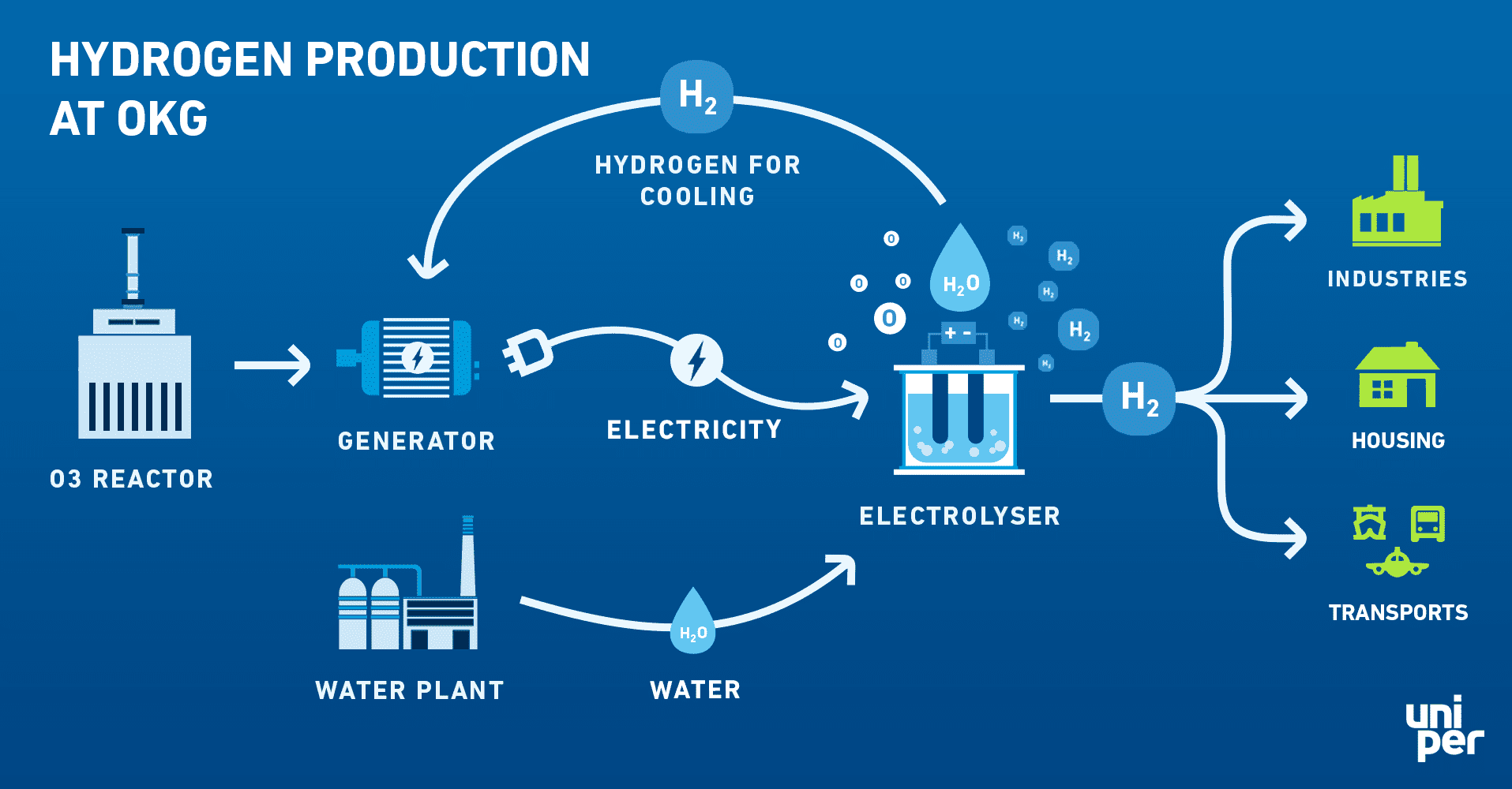 Hydrogen production at Okg | Uniper