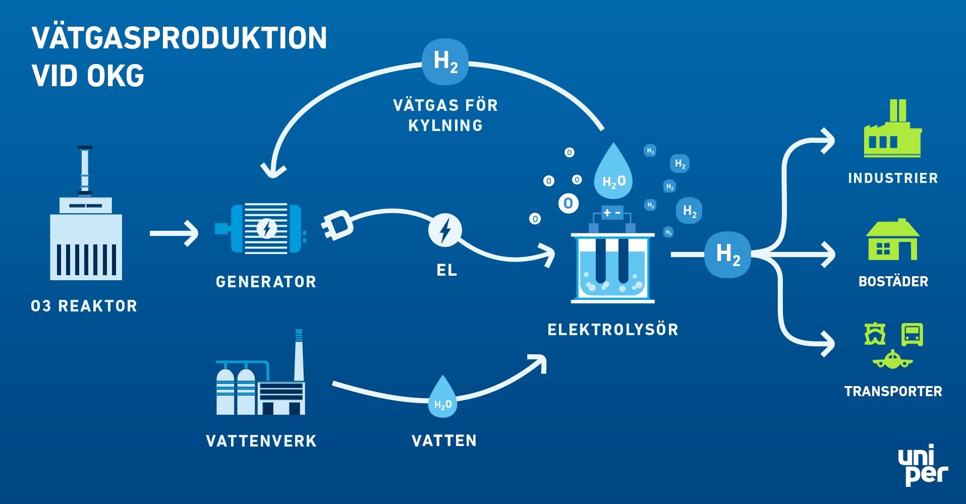 Vätgasproduktion på Okg