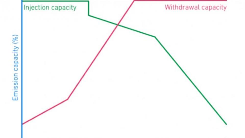 Technical storage curves