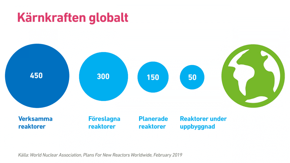 Kärnkraften globalt