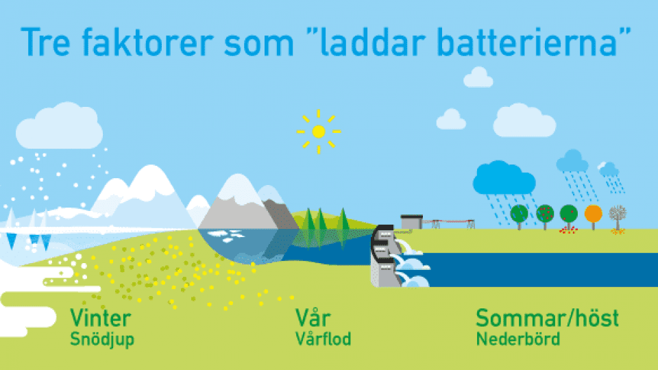 Tre faktorer som laddar batterierna