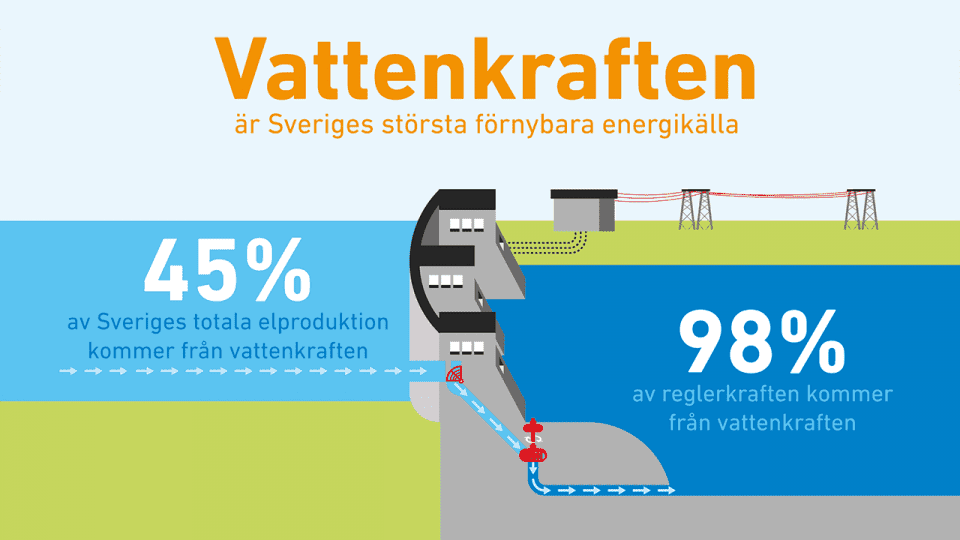 Vattenkraften