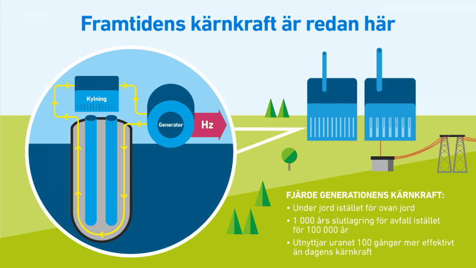 Framtidens kärnkraft är redan här