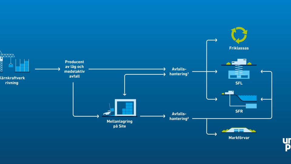 Avfallsflöde nedmontering och rivning