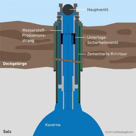 Illustration zu Phase 3: Wasserstoff-Dichtheitstest