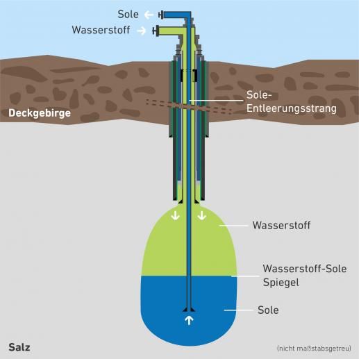 Illustration zu Phase 4: Wasserstoff-Erstbefüllung