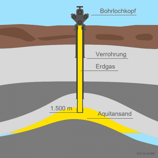 HyStorage Illustration Status der Bohrung