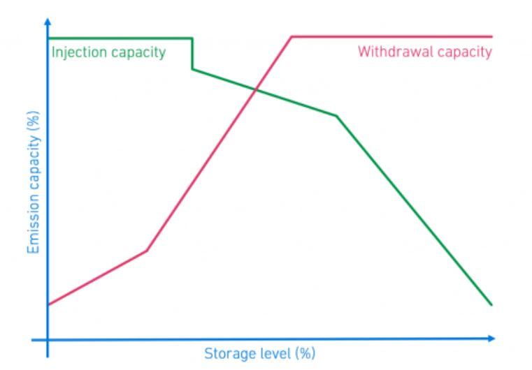 Technical storage curves