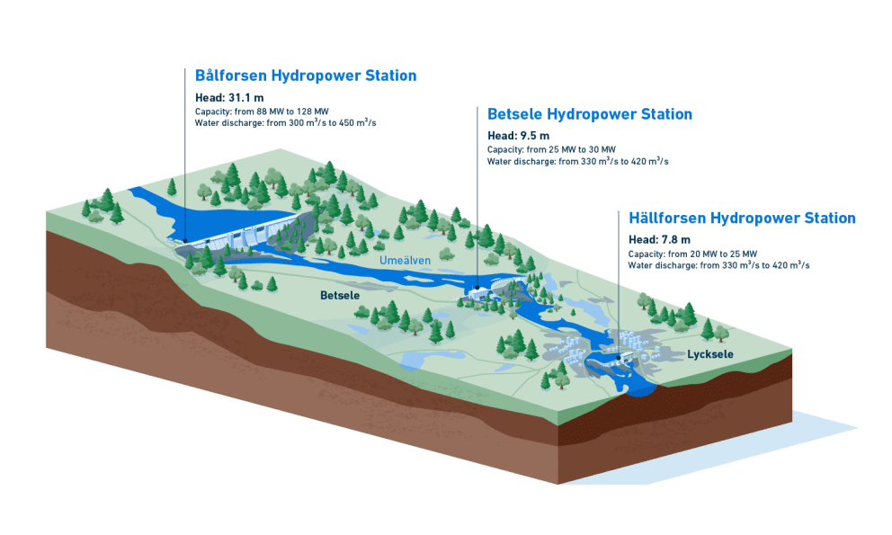 Modernising Uniper's power plants in the Ume River 