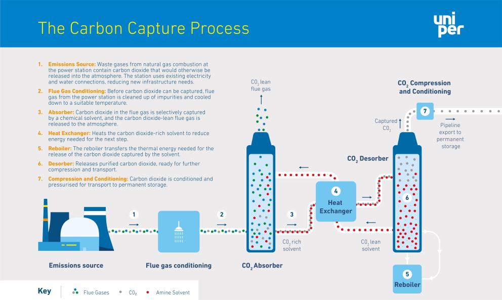 Carbon capture process