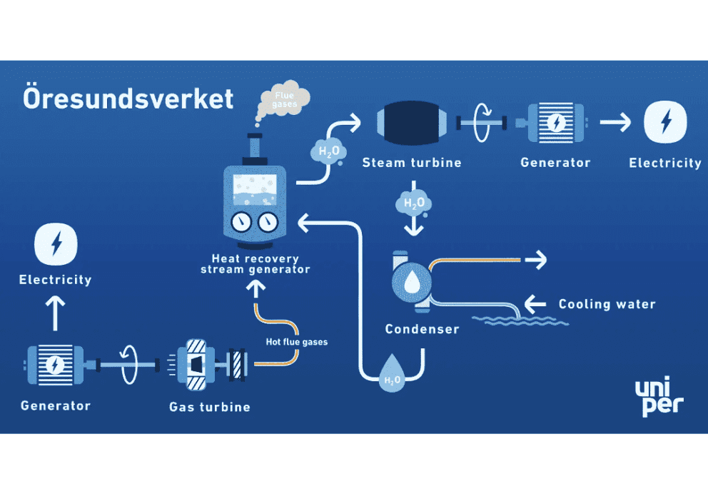 How Öresundsverket produces electricity
