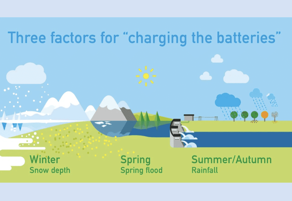 Three factors for "charging the batteries"