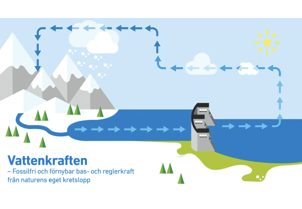 Vattenkraftens kretslopp