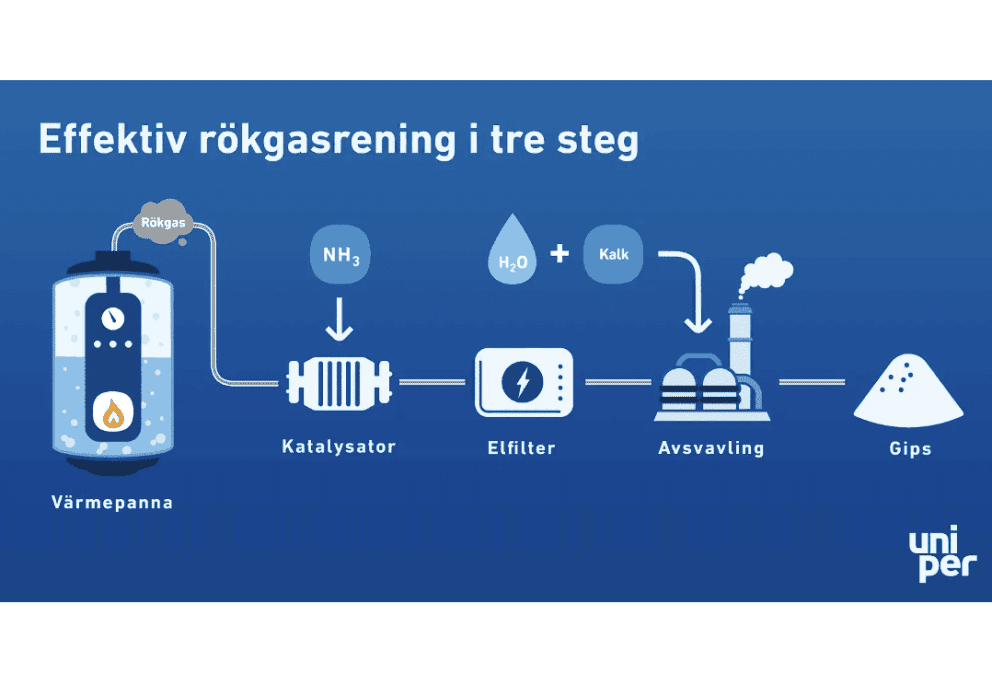 Effektiv rökrening i tre steg