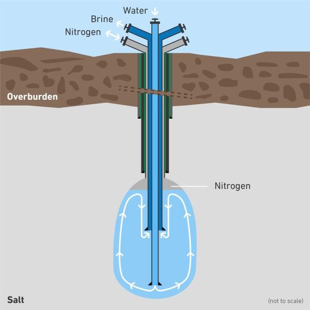 Creating a cavern through soling out